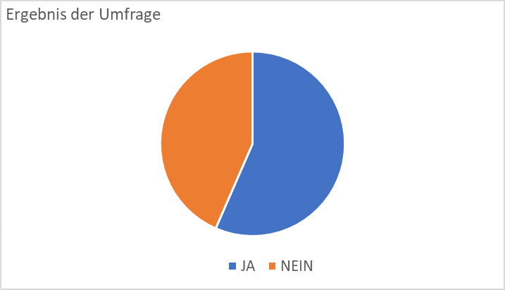 Ergebnis Blitzumfrage 2